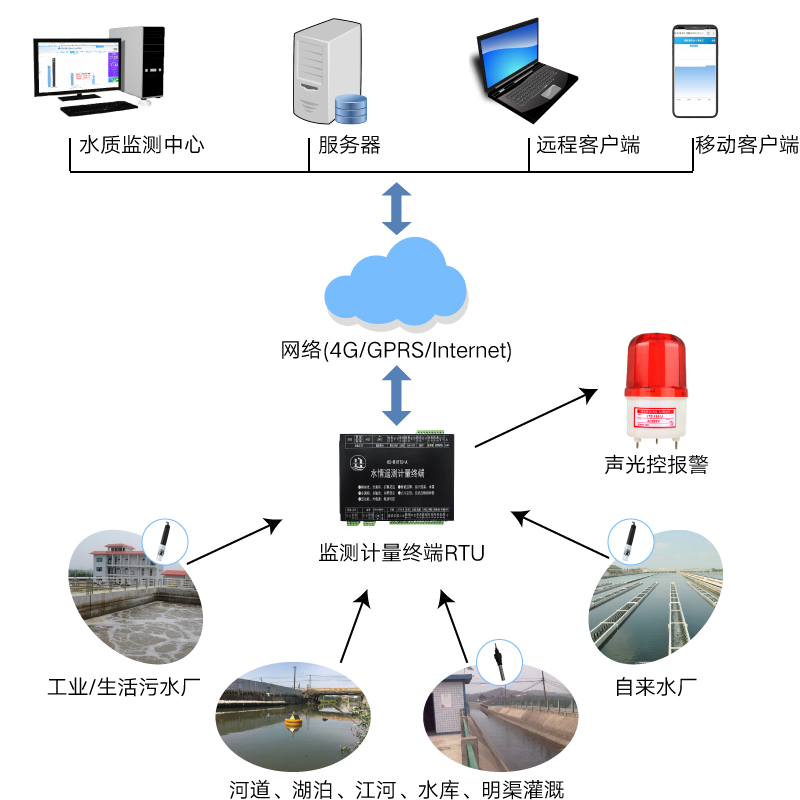 水质监测系统